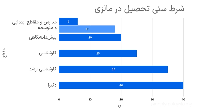 شرط سنی تحصیل در مالزی