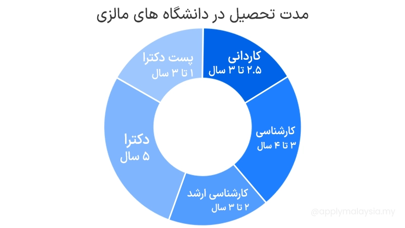مدت تحصیل در دانشگاه های مالزی